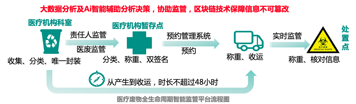 方案推荐|医疗废物全生命周期智能监管平台