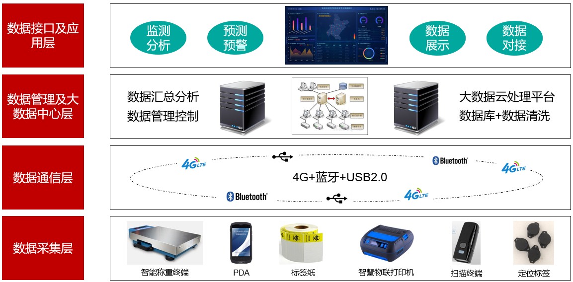 喜报|和润科技成功中标医疗废物在线追溯平台项目！