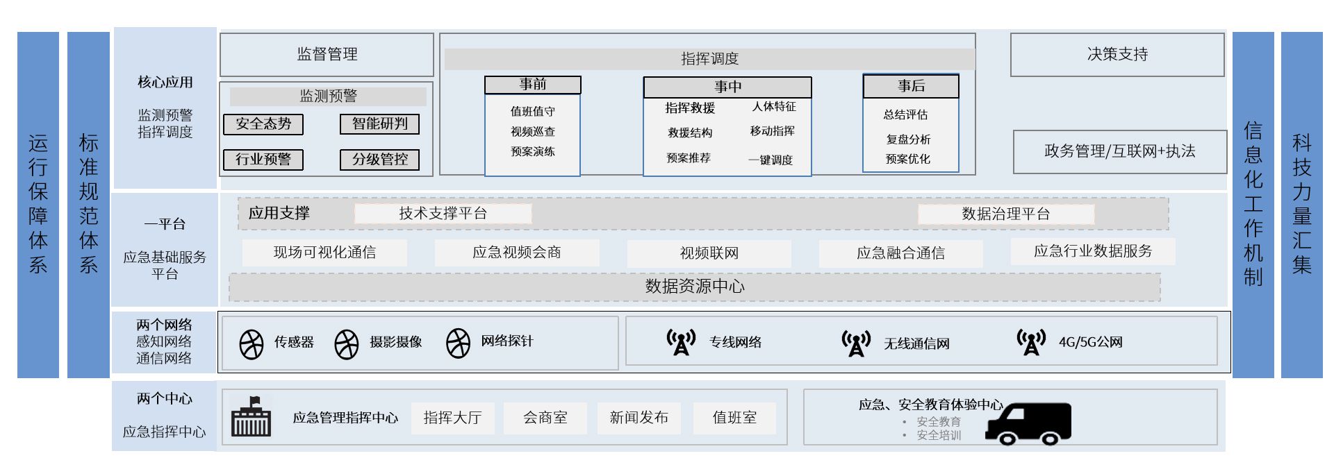 应急信息化建设