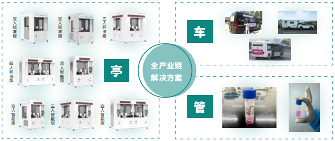 和润科技智能核酸采样整体解决方案|助力打造“15分钟核酸服务圈”