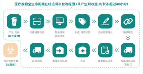 全程可追溯，和润科技“智慧卫监”开启医疗废物在线监管新模式