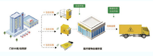 全程可追溯，和润科技“智慧卫监”开启医疗废物在线监管新模式