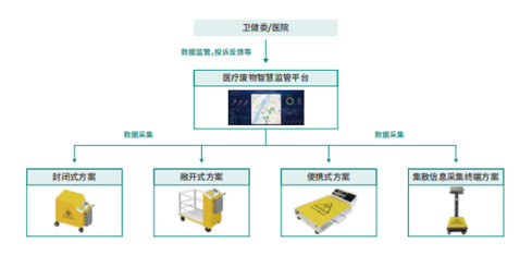 全程可追溯，和润科技“智慧卫监”开启医疗废物在线监管新模式