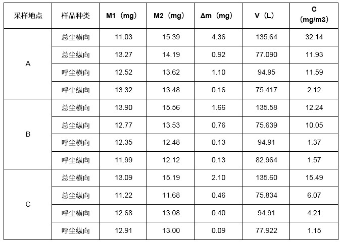 职业健康现场粉尘采样的进气口方向