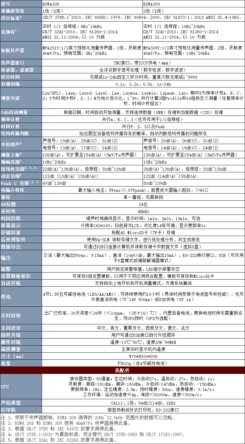 BSWA308/BSWA309噪声检测仪防爆声级计